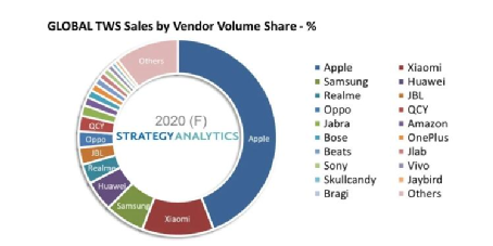 2021年TWS耳機(jī)市場盤點(diǎn) 百花齊放中的熱門款型與用戶偏好