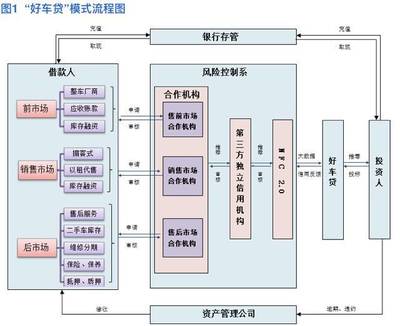 好車貸 做好信息中介，打造汽車金融生態鏈
